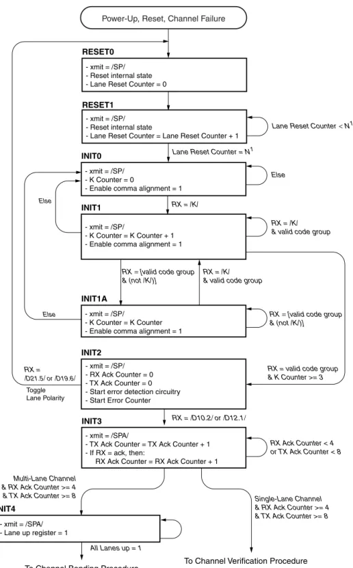 Figure 4-2: Lane Initialization Procedure