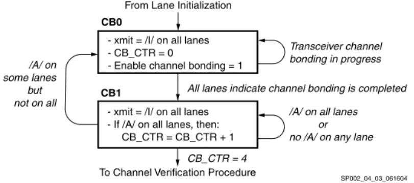 Figure 4-3 shows a state diagram of the channel bonding procedure. See Table 5-1, page 35  for the definition of /I/ and /A/.