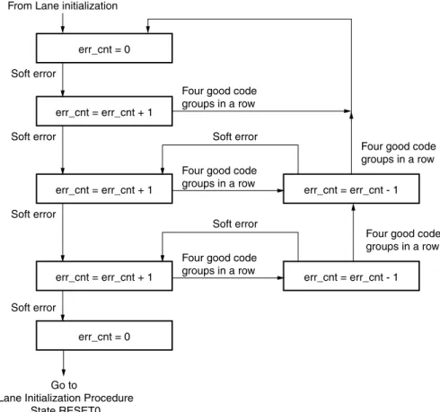 Figure 4-5: Soft Error Handlingerr_cnt = 0
