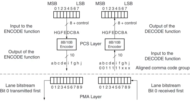 Figure 5-3 gives an overview of a character passing through the encoding, serializing,  transmission, deserializing, and decoding processes
