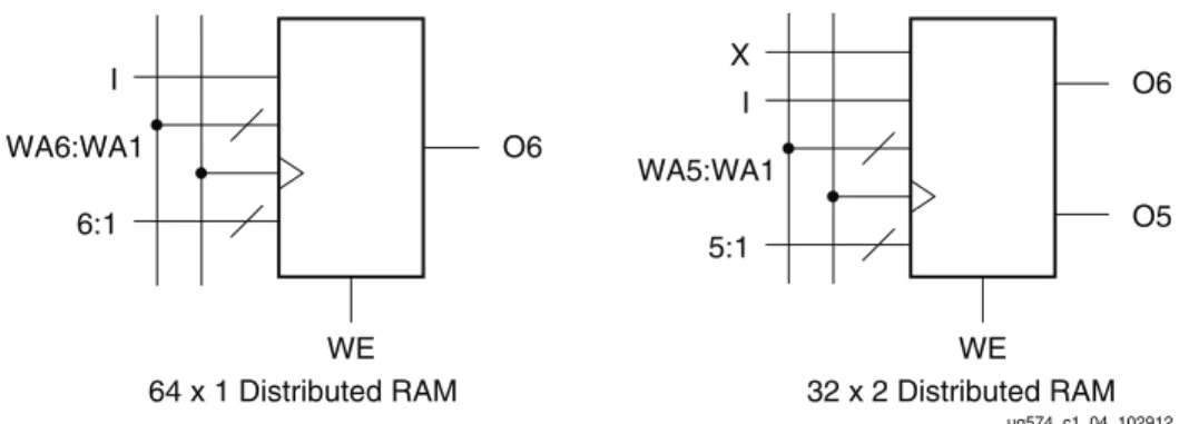 Figure 1-4: Distributed RAM Using Look-Up Tables