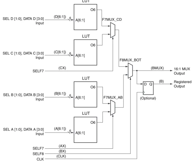 Figure 2-2: 16:1 Multiplexer in Half a CLB Slice