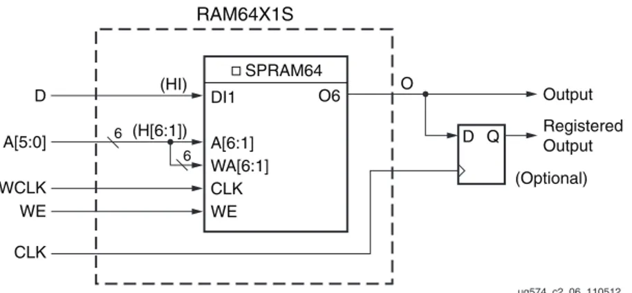 Figure 2-5: Distributed RAM (RAM64X1S)
