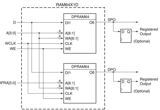 Figure 2-6: 64x1 Dual-Port Distributed RAM (RAM64X1D)