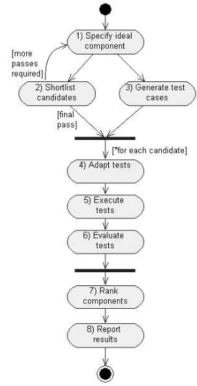Fig. 1.The CdCE Process for Component Selection