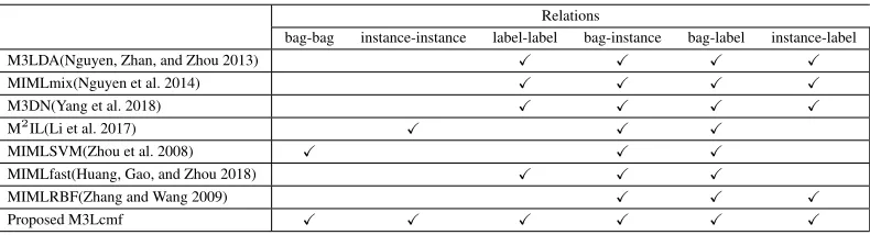 Table 1: Relations exploited by representative M3L and MIML methods.