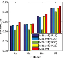 Table 4: Results on different multi-instance datasets. •/◦ indi-cates whether M3Lcmf is statistically (according to pairwiset-test at 95% signiﬁcance level) superior/inferior to the othermethods.