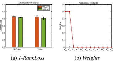 Figure 5: (a) Prediction results with and without the noisydata matrices, (b) Weights assigned by M3Lcmf to 12 intra-relational data matrices of bags