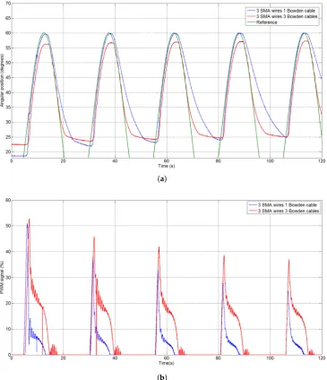 Figure 11. Multiple SMA wires actuator. (a) SMA based actuator position response, (b) PWM signalscorresponding to SMA based actuator response.