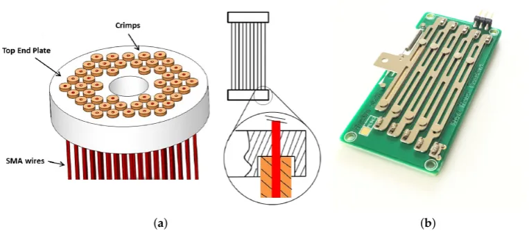 Figure 1. Different SMA-based actuator conﬁgurations. (plate [a) Arrangement of SMA wires on end13]; (b) MigaOnev SMA linear actuator [14].