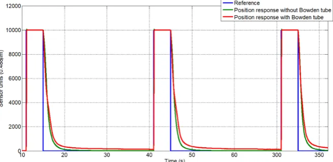 Figure 7. SMA of 0.51 mm diameter position response with Bowden cable vs. without Bowden cable.