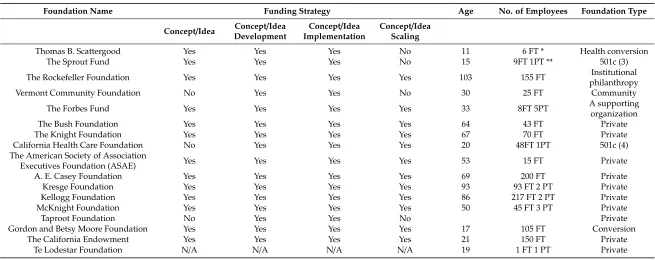 Table 1. Foundation sample (N = 17).