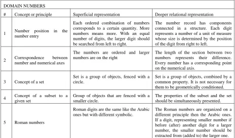 Table 1. Concepts and principles for the curriculum for 4eventual superficial and relational internal mental representation of the respective concept or principle.th grade, together with clarification for  