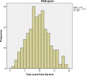 Figure 3. Proportion of the right answers for each of the 20 items of the test (number of item reflects the task domain, presented in Table 2) 