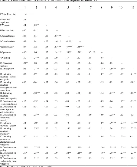 Table 1. Correlation Matrix Covariate Measures and Dependent Variables         