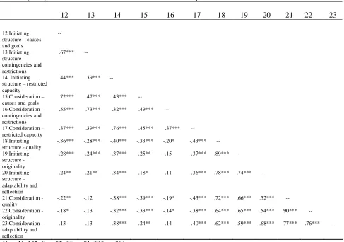 Table 1 (cont.). Correlation Matrix Covariate Measures and Dependent Variables          