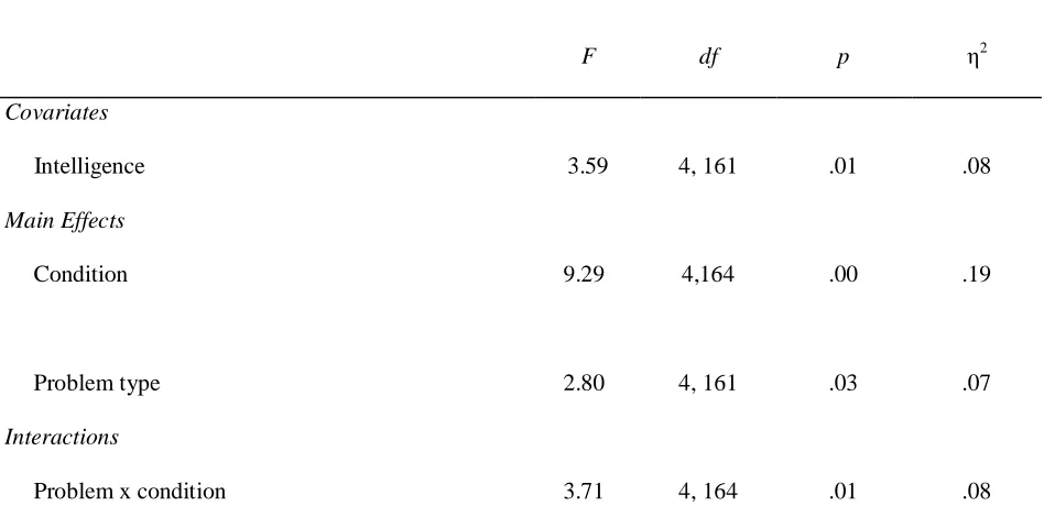 Table 3: Results of Multivariate Analysis of Covariance for Error Frequency   