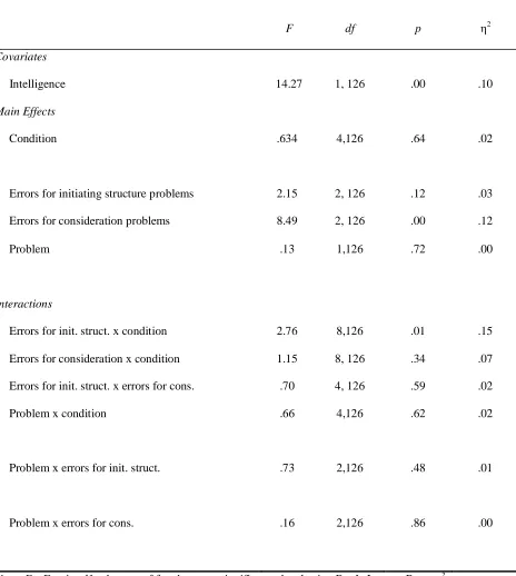 Table 5: Results of Multivariate Analysis of Covariance for Performance Outcomes a  