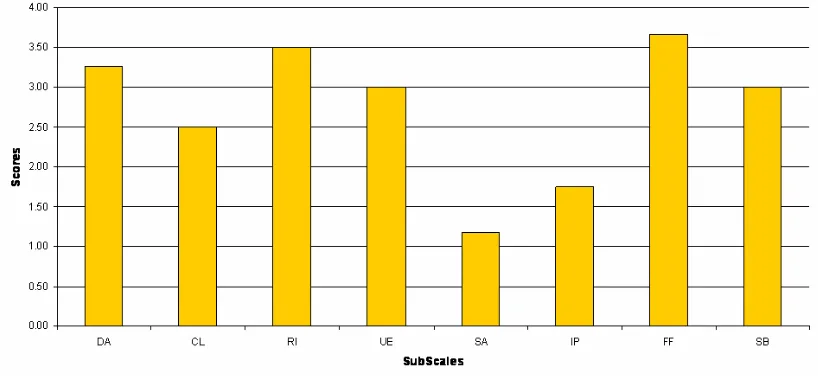 Figure 8 ASI breakdown - Student 2 