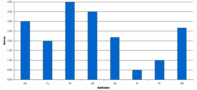 Figure 9. ASI breakdown - Student 3 