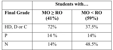 Table 4 Final Grades mapped to Study Orientation (2003 cohort) 