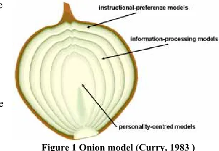 Figure 1 Onion model (Curry, 1983 )