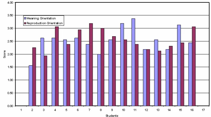 Figure 2 Results of the ASI (2003 cohort) 