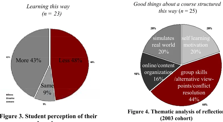 Figure 4. Thematic analysis of reflection  