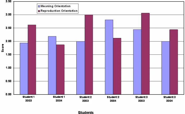 Figure 5. ASI results for selected students - 2003 and 2004 