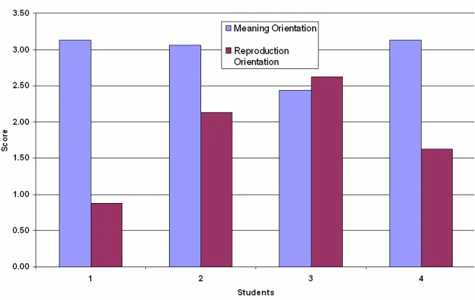 Figure 6. ASI Results for selected students (2005 cohort) 