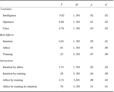 Table 1: Results of Analysis of Covariance for Solution Quality 
