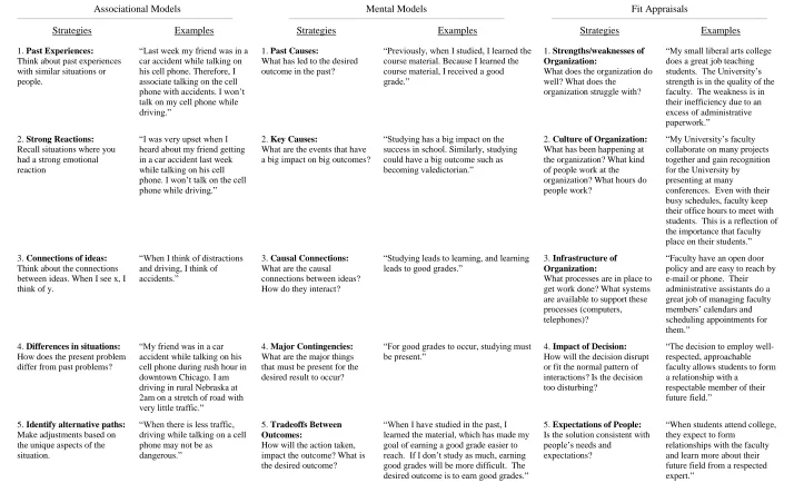 Figure 1:  Strategies Being Trained  