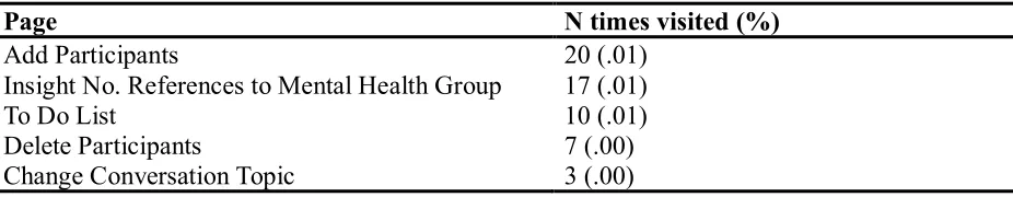 Table 2. Least visited pages within Extendia system between September 18 and October 17, 