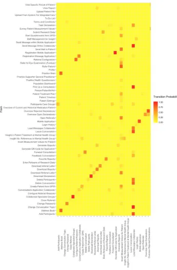 Figure 8. Heatmap of log files. The pages on the vertical line show from which page the user 
