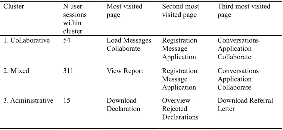 Table 3. Clusters with similar browsing patterns, along with the number of user sessions that 