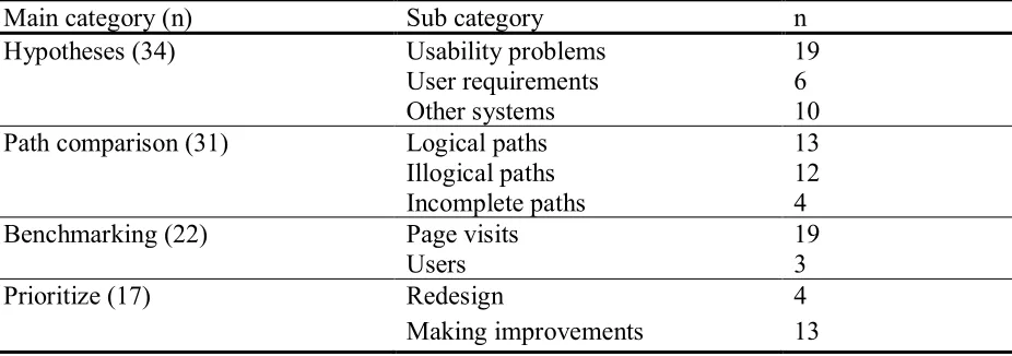 Table 3. Main categories and sub categories found in the qualitative data. 