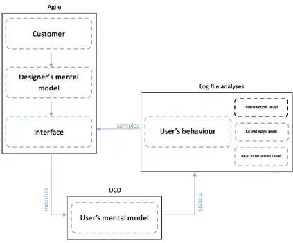 Figure 1. Conceptual model of this study, which is a is a synthesis of elements of the Designer’s 