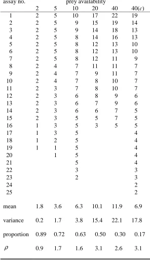 Table 1: observed numbers and summary statistics of T. urticae adults consumed or lost 