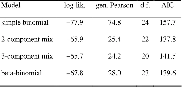 Table 2: log-likelihood, generalised Pearson and AIC statistics for mixed binomial models 