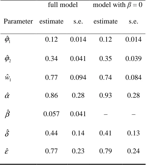 Table 3: parameter estimates of the bivariate stochastic process model of natural mortality 