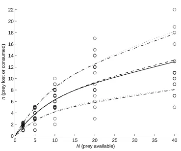 Figure 1: estimates of mean total prey lost or consumed from the bivariate stochastic process 