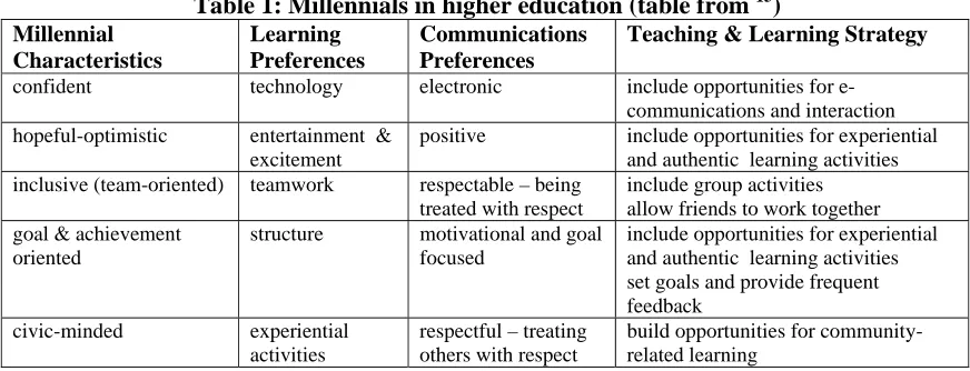 Table 1: Millennials in higher education (table from 15) Learning Communications Teaching & Learning Strategy 