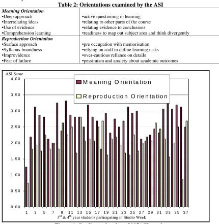 Table 2 provides a summary of the orientations examined by the Approaches to Study Inventory