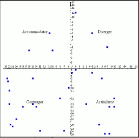 Figure 2: 3rd and 4th Year Kolb learning style results 