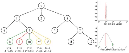 Figure 1: An example of the label distribution representationin the local module9 M5. The label space is {y1 = 8, y2 =, y3 = 10, y4 = v1, y5 = v2}