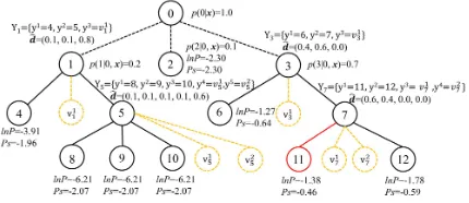 Figure 2: An example of the prediction for a test instance xPsrior probability for the leaf node