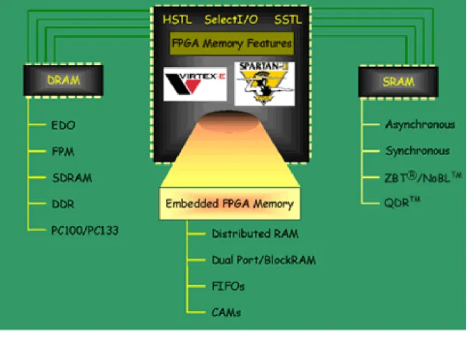 Figure 2.5.6  Memory Solutions on the Xilinx Website 