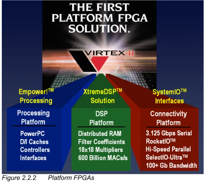 Figure 2.2.2  Platform FPGAs