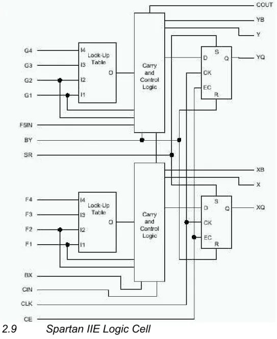 Figure 2.9  Spartan IIE Logic Cell 