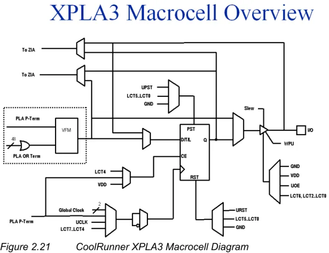 Figure 2.21  CoolRunner XPLA3 Macrocell Diagram 